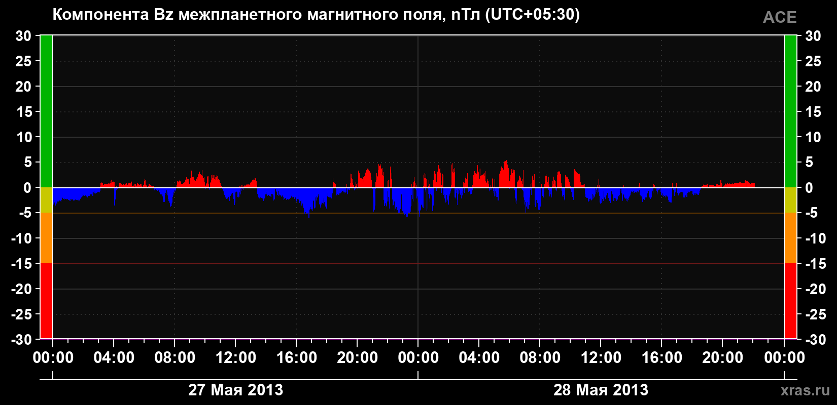 Компонента Bz магнитного поля солнечного ветра