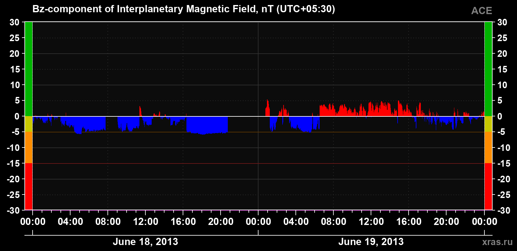 The Bz component of the solar wind magnetic field