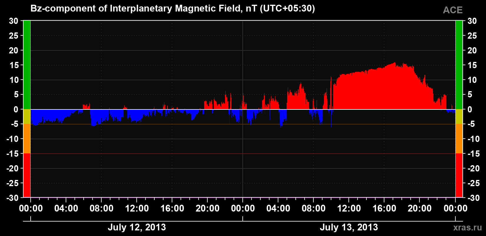 The Bz component of the solar wind magnetic field