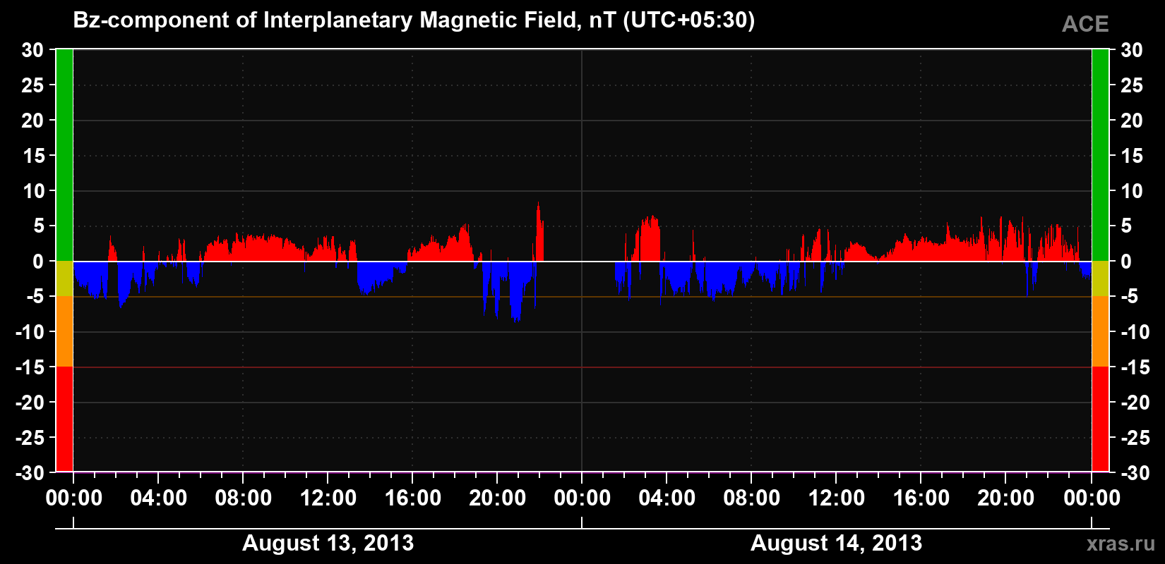 The Bz component of the solar wind magnetic field