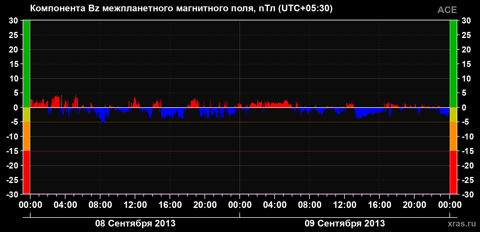 Компонента Bz магнитного поля солнечного ветра