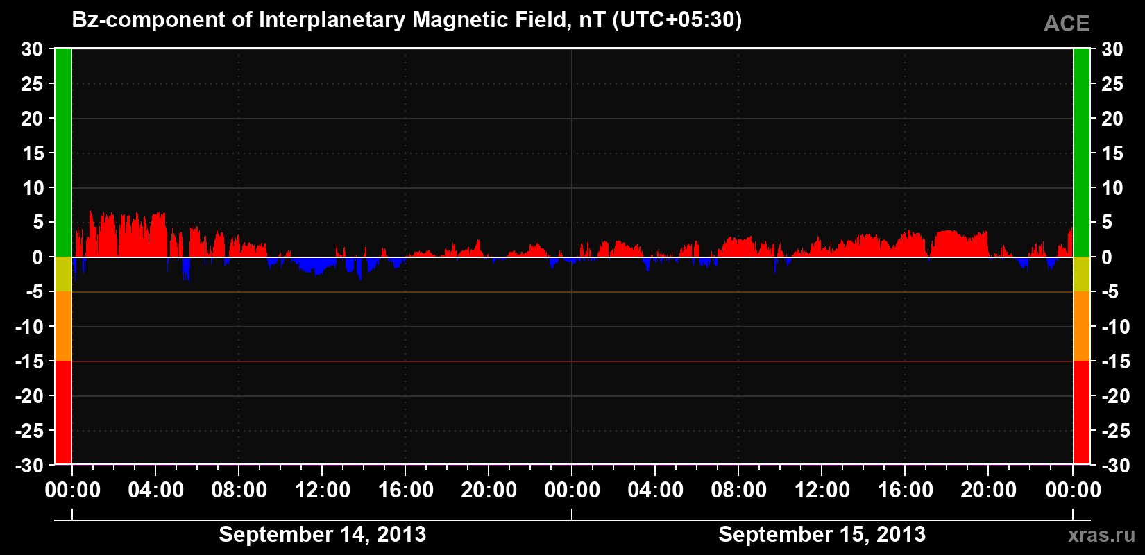 The Bz component of the solar wind magnetic field