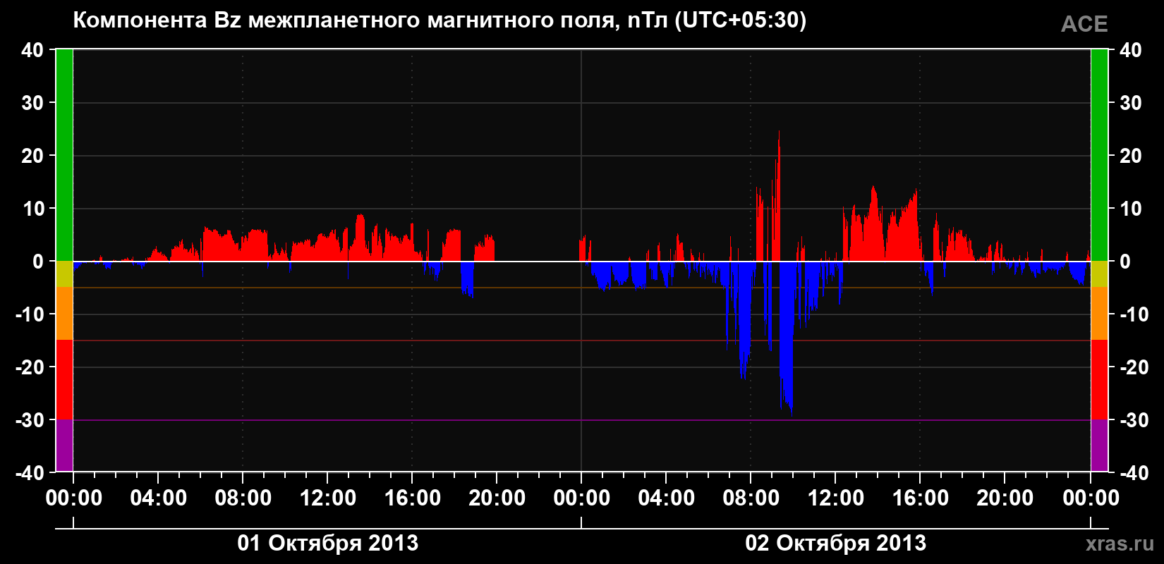 Компонента Bz магнитного поля солнечного ветра