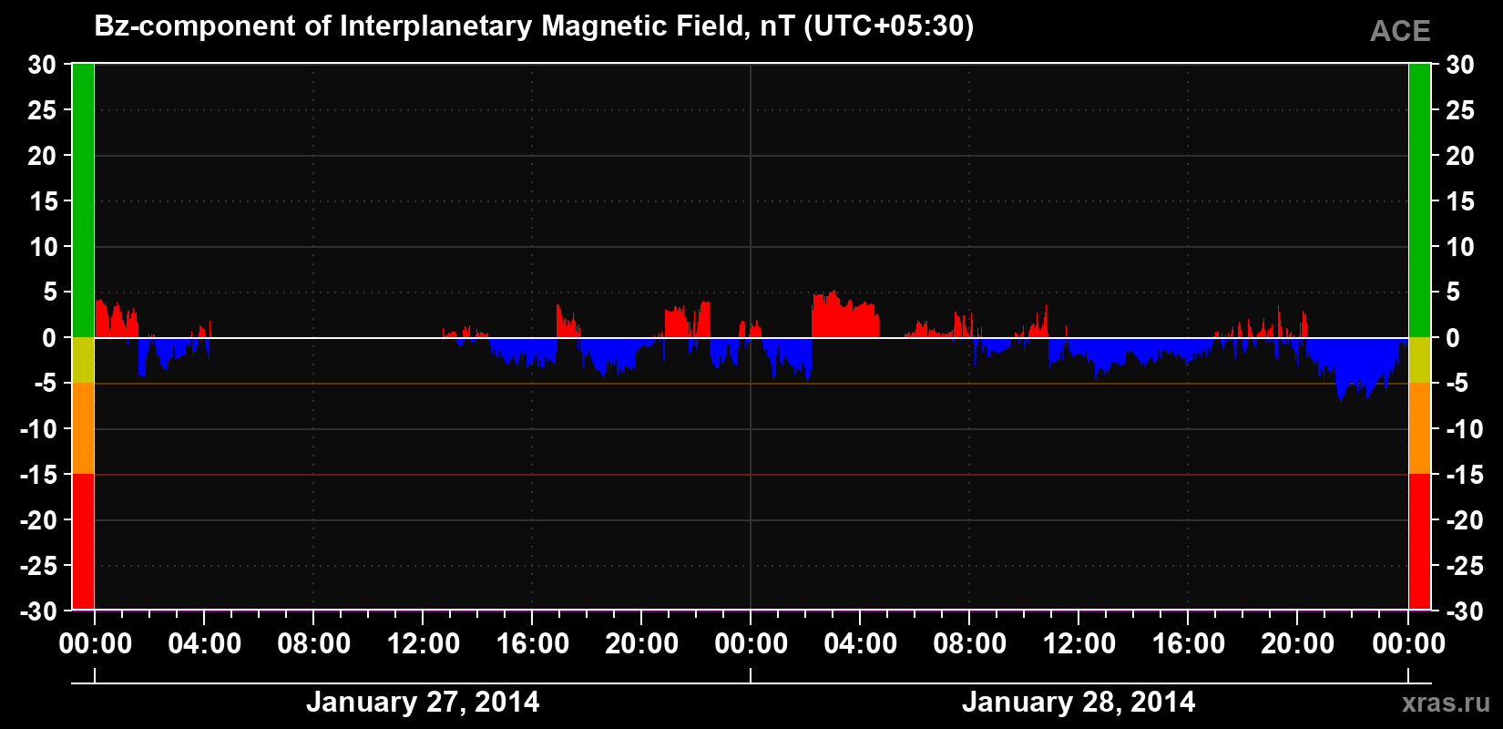 The Bz component of the solar wind magnetic field
