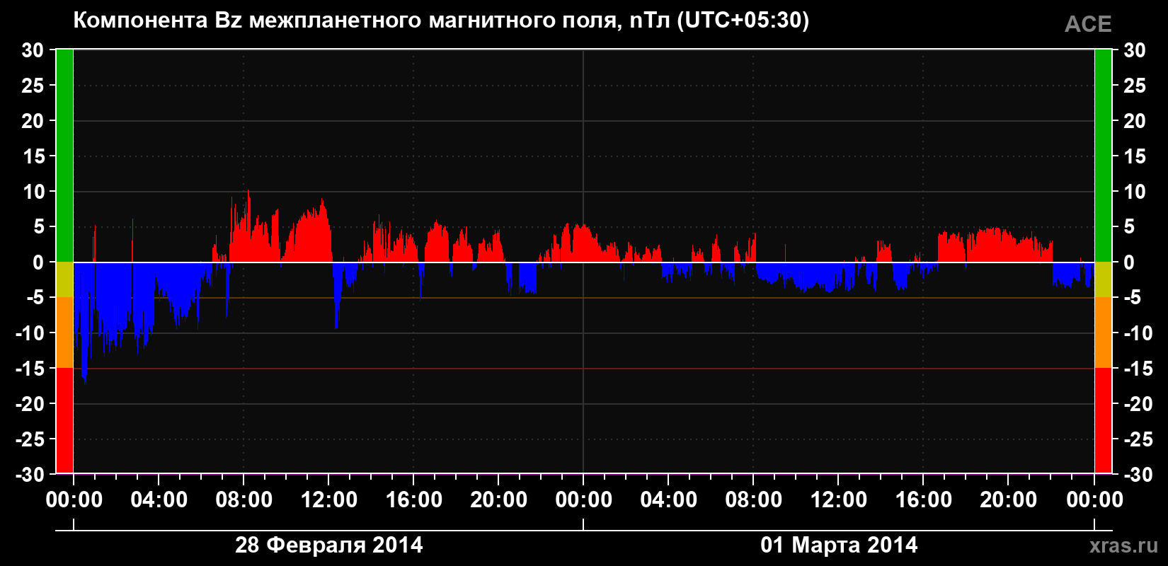 Компонента Bz магнитного поля солнечного ветра