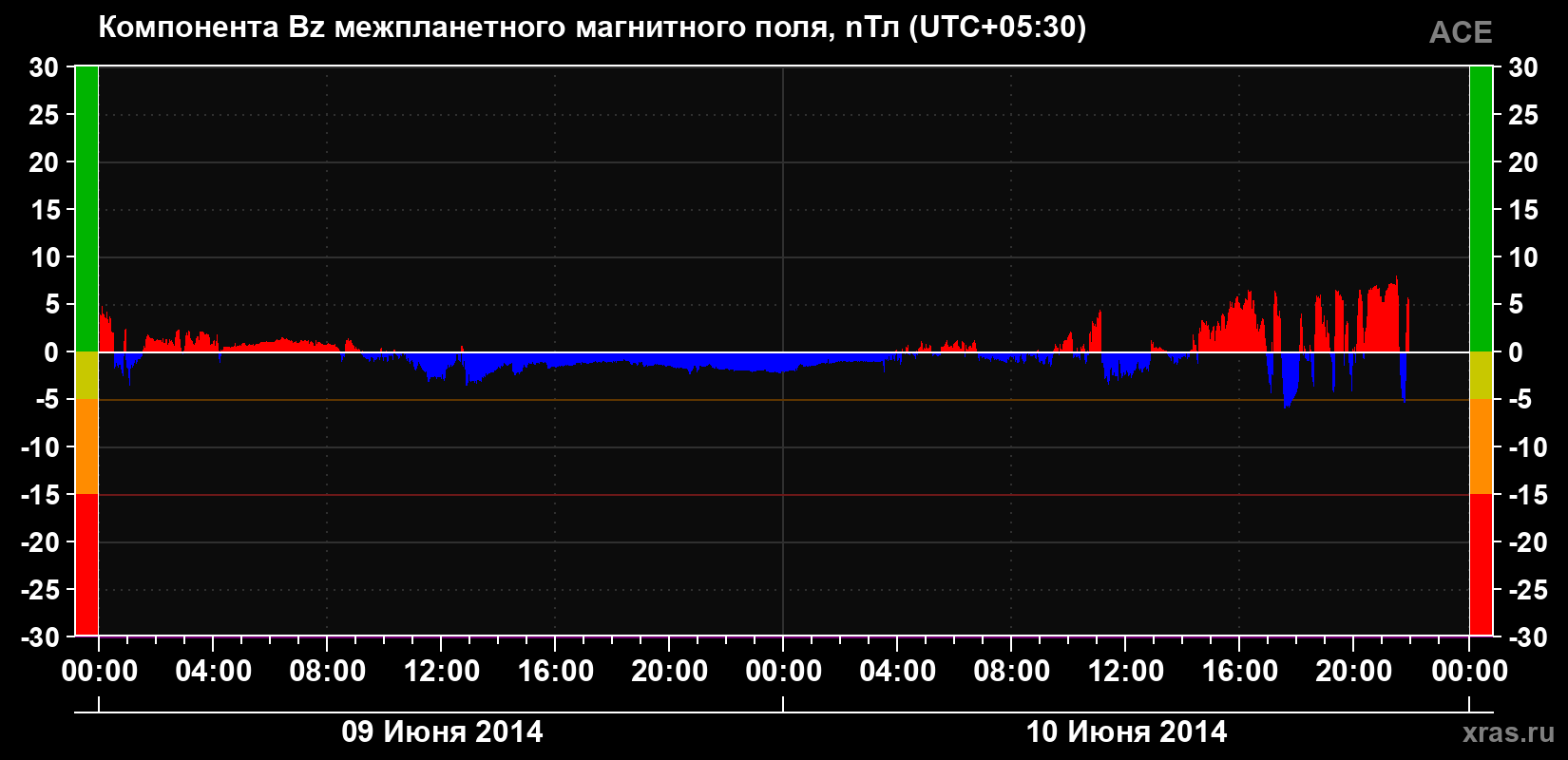 Компонента Bz магнитного поля солнечного ветра