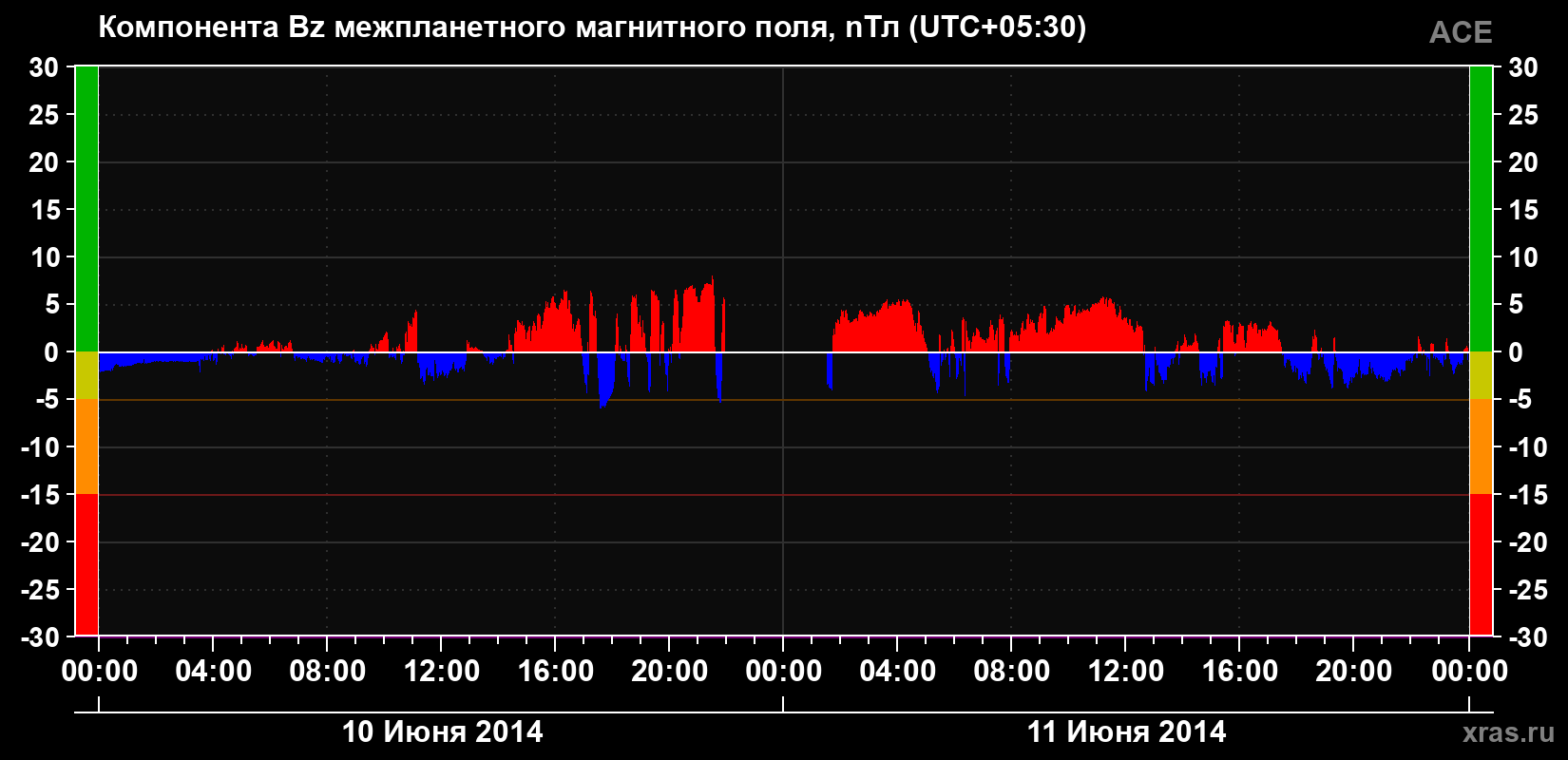 Компонента Bz магнитного поля солнечного ветра