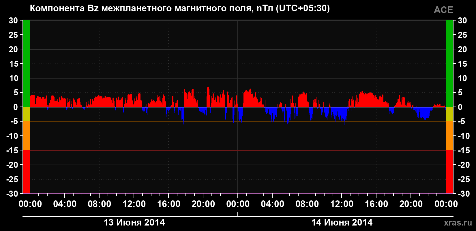 Компонента Bz магнитного поля солнечного ветра