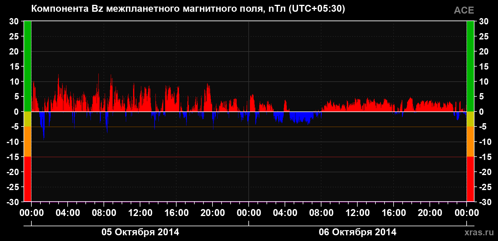 Компонента Bz магнитного поля солнечного ветра