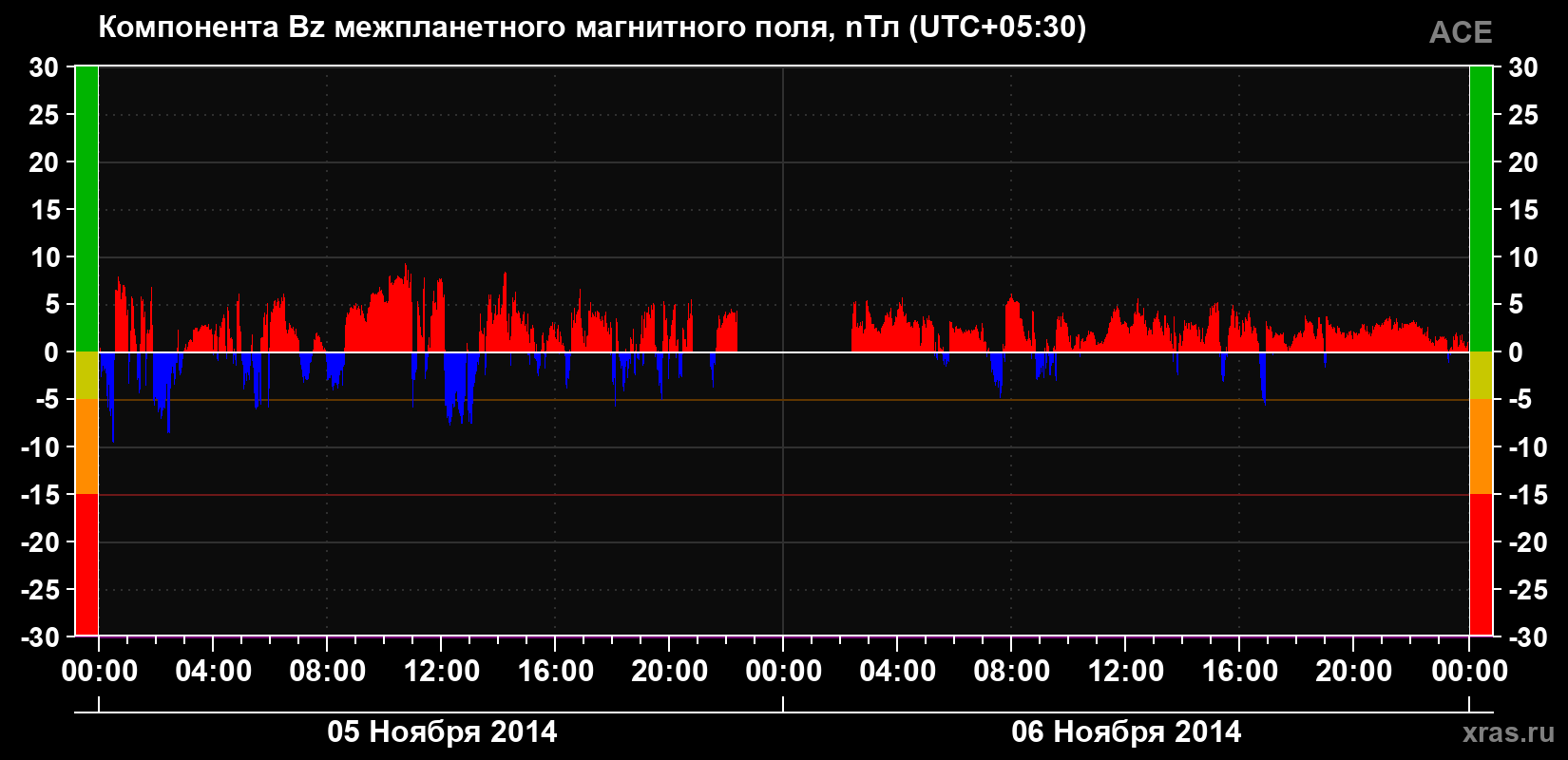 Компонента Bz магнитного поля солнечного ветра