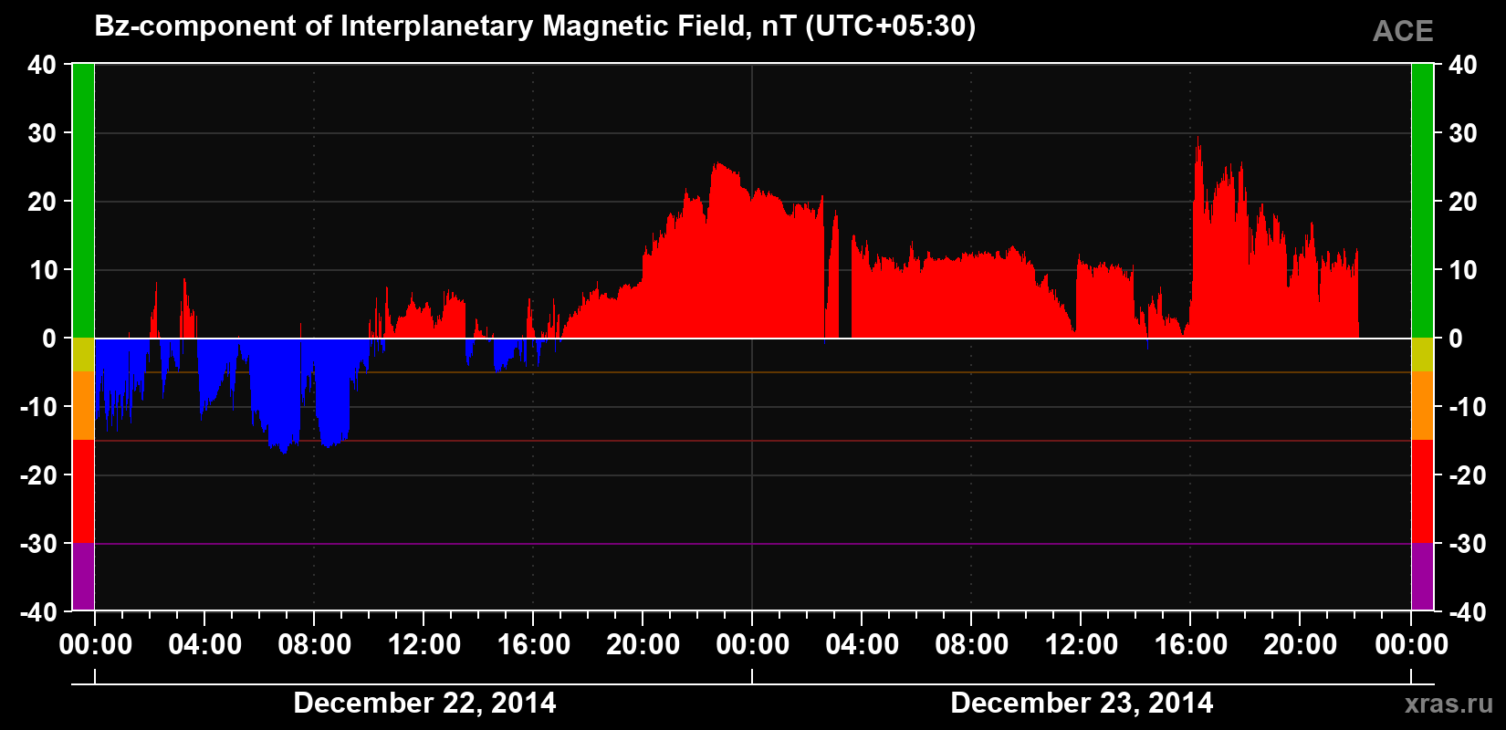 The Bz component of the solar wind magnetic field