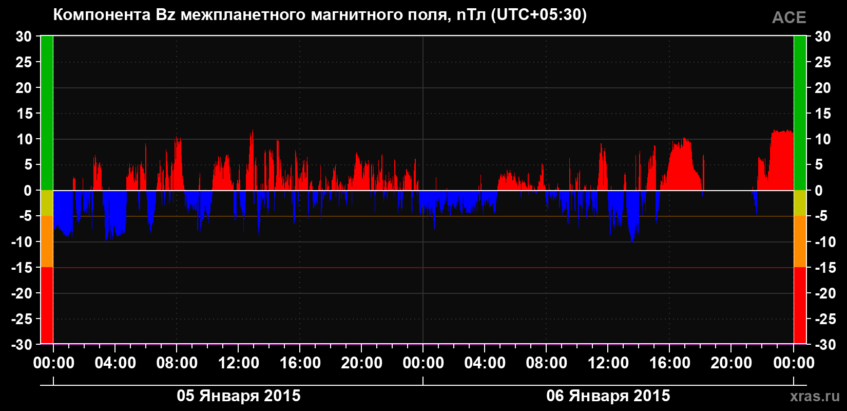 Компонента Bz магнитного поля солнечного ветра