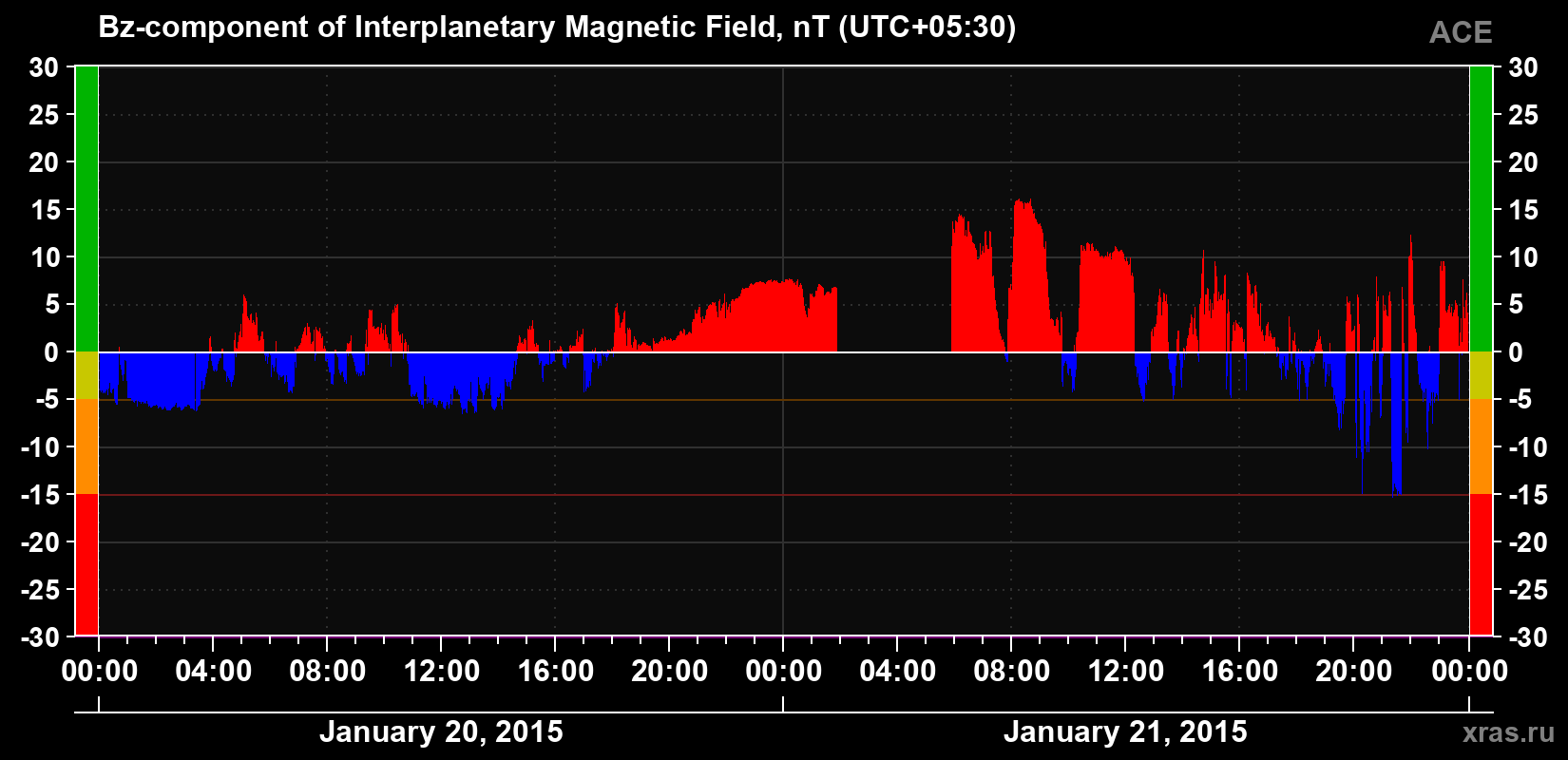 The Bz component of the solar wind magnetic field