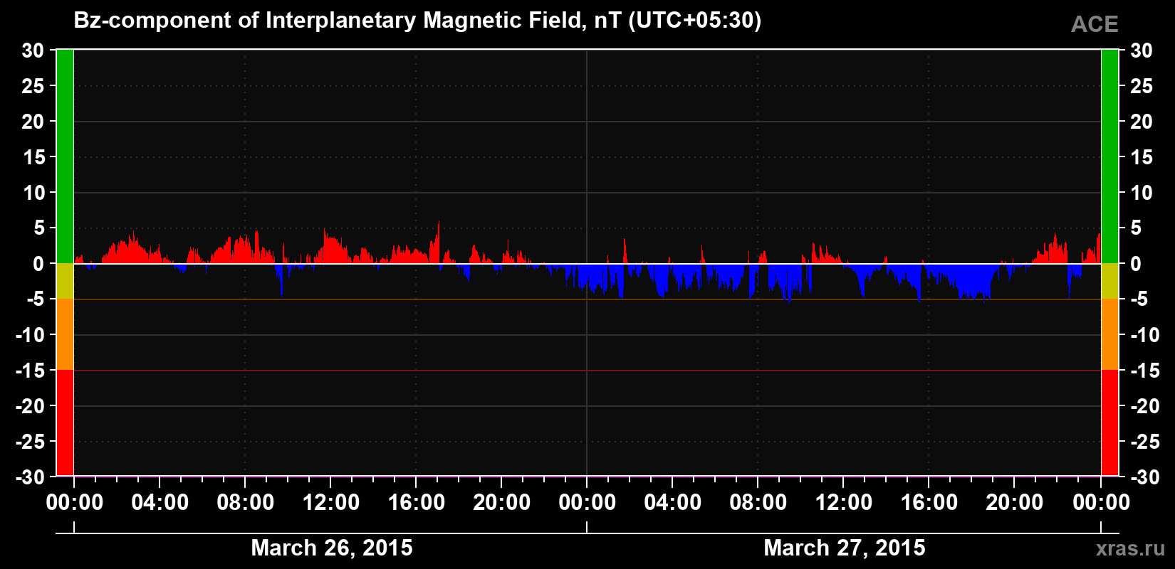 The Bz component of the solar wind magnetic field