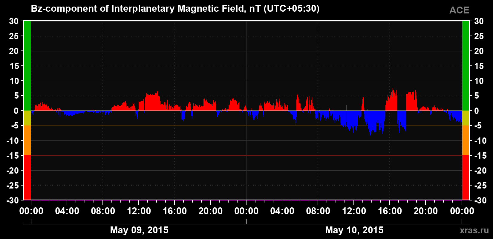 The Bz component of the solar wind magnetic field