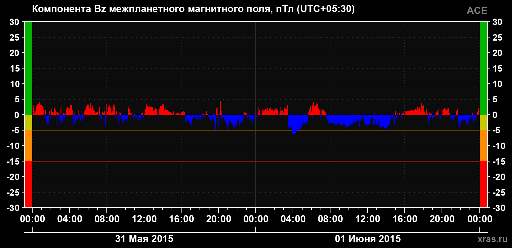 Компонента Bz магнитного поля солнечного ветра