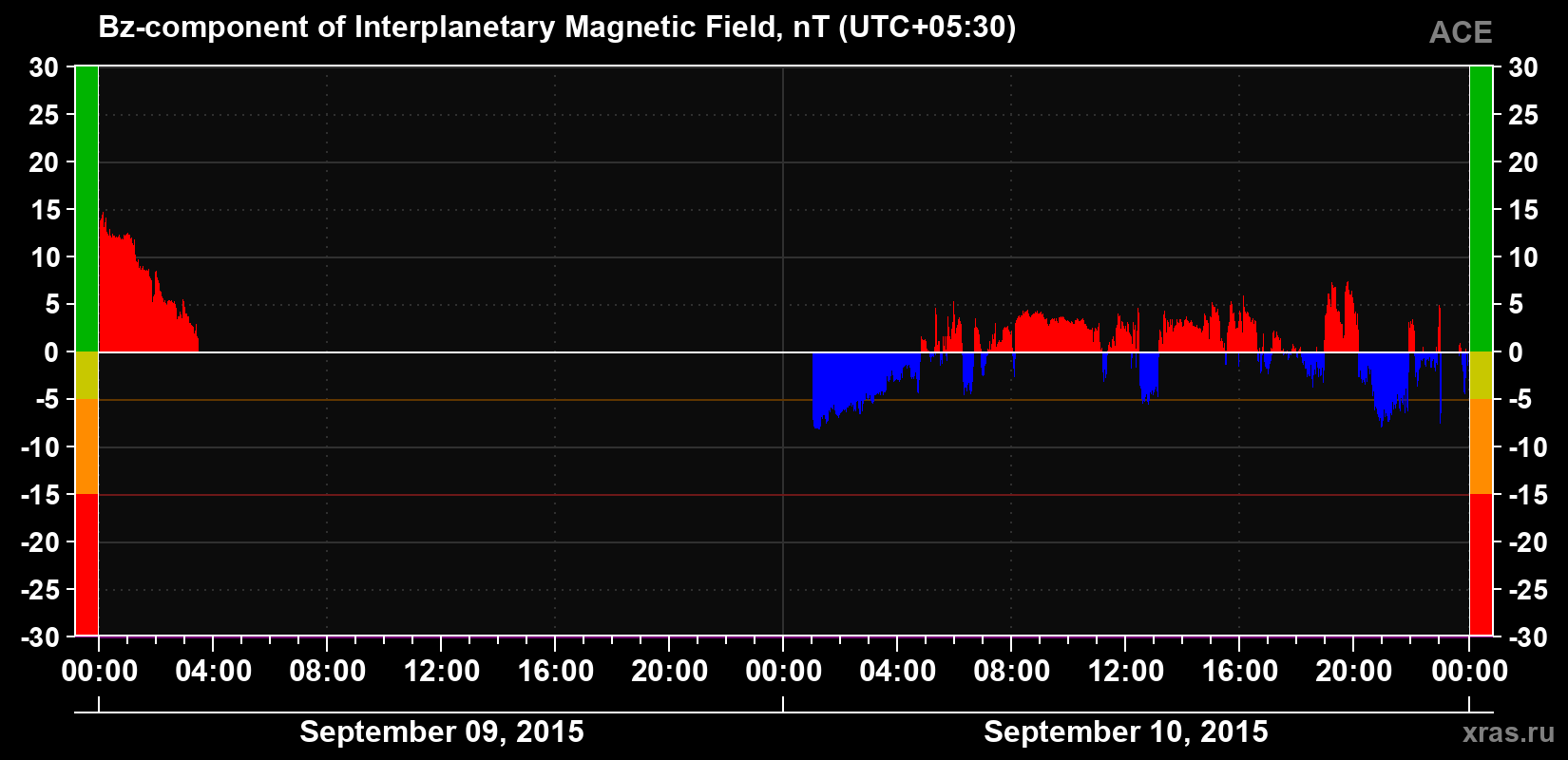 The Bz component of the solar wind magnetic field