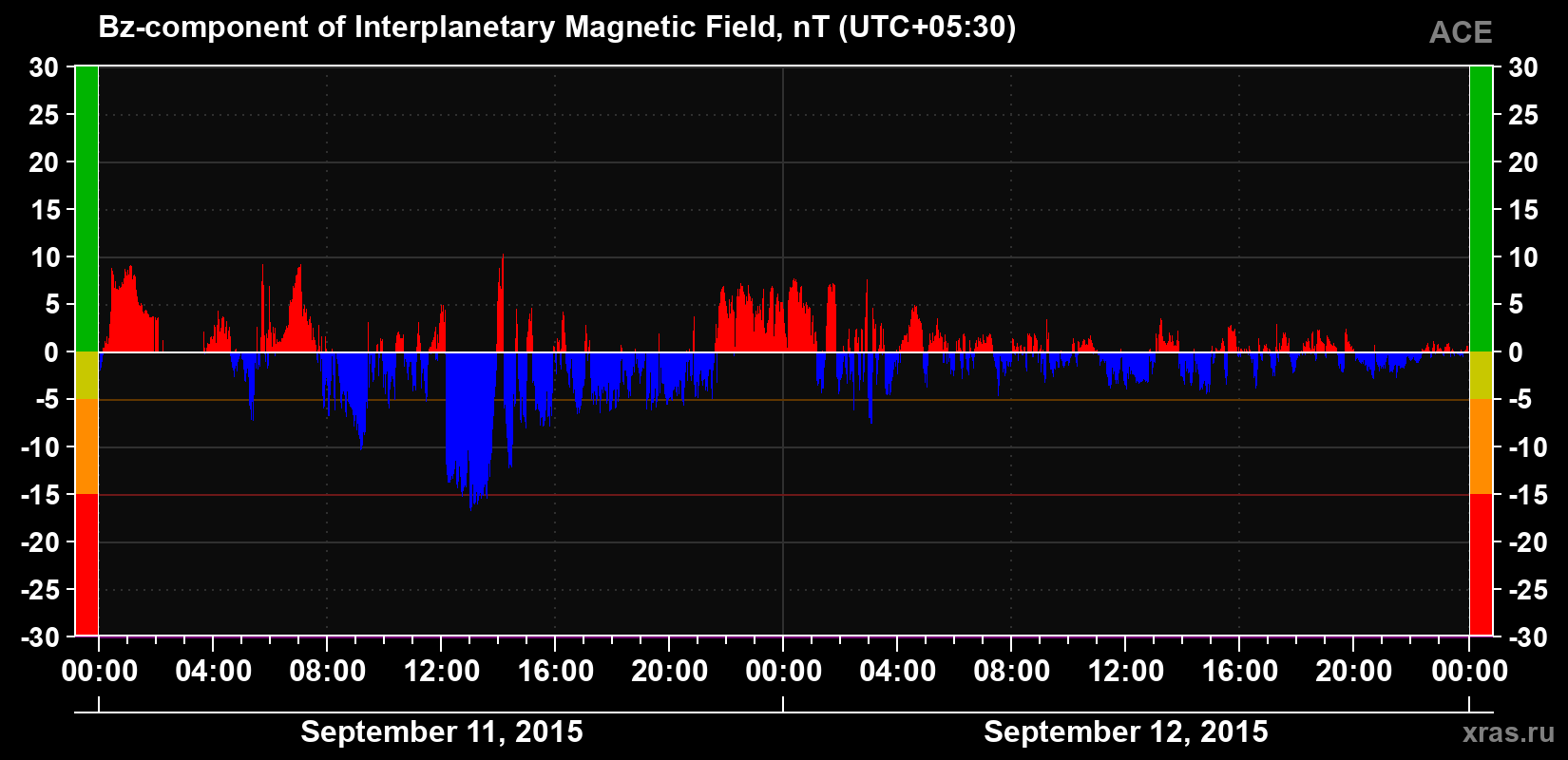 The Bz component of the solar wind magnetic field