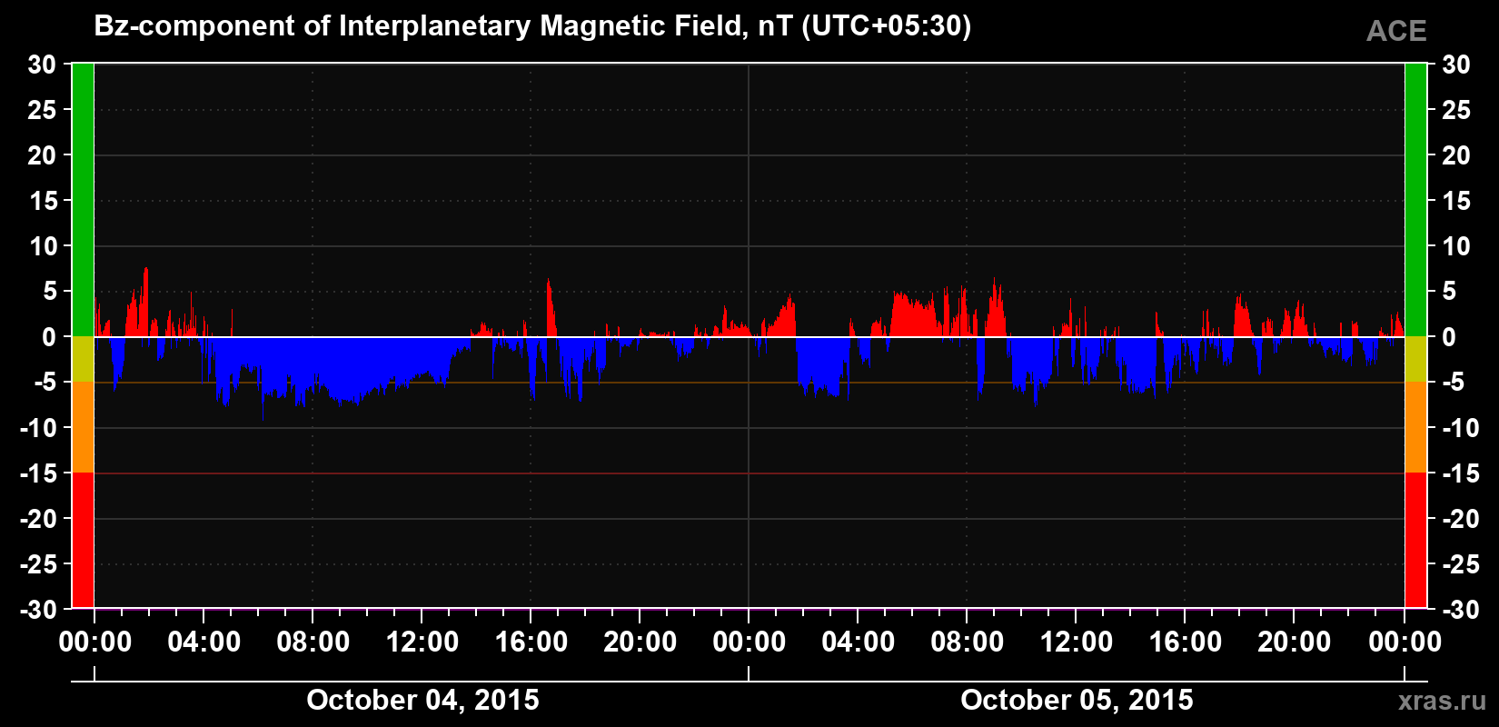 The Bz component of the solar wind magnetic field