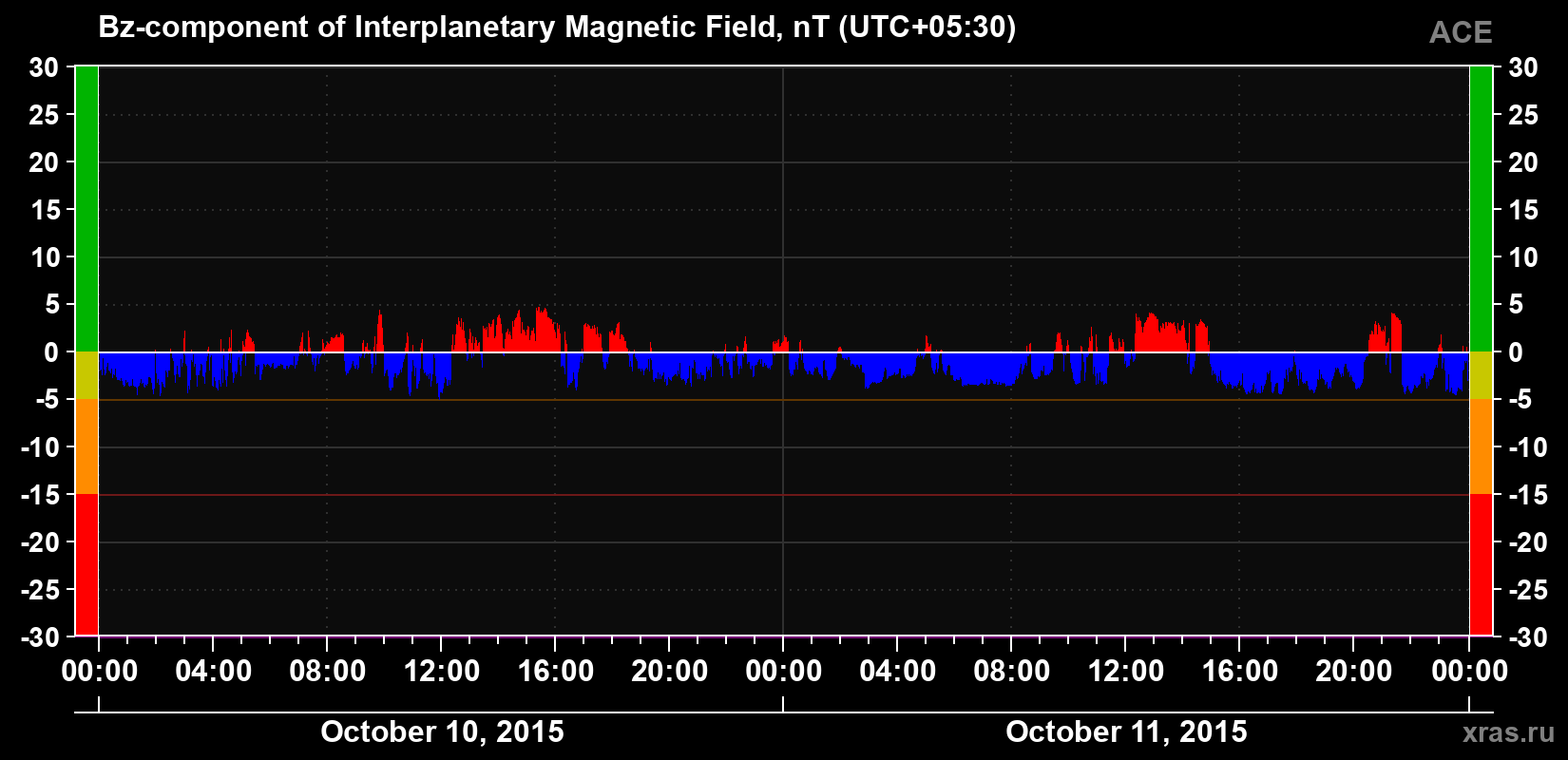 The Bz component of the solar wind magnetic field