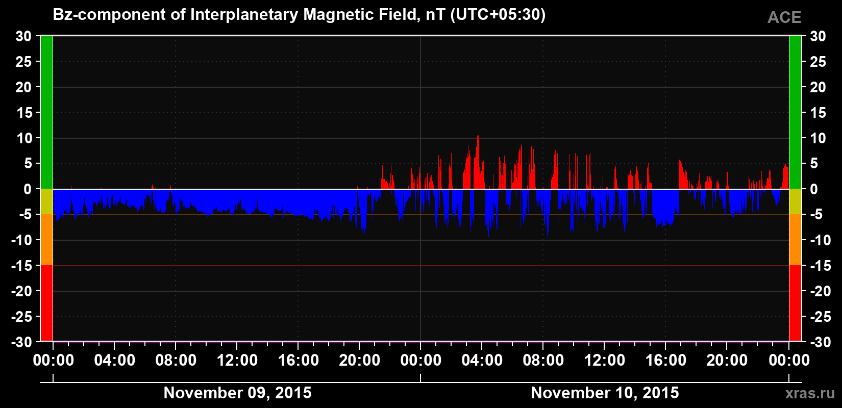 The Bz component of the solar wind magnetic field