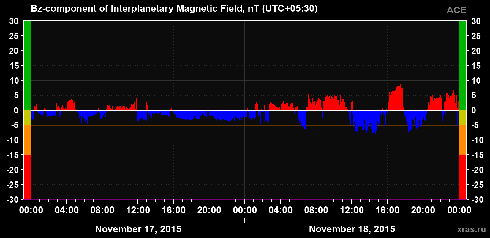 The Bz component of the solar wind magnetic field