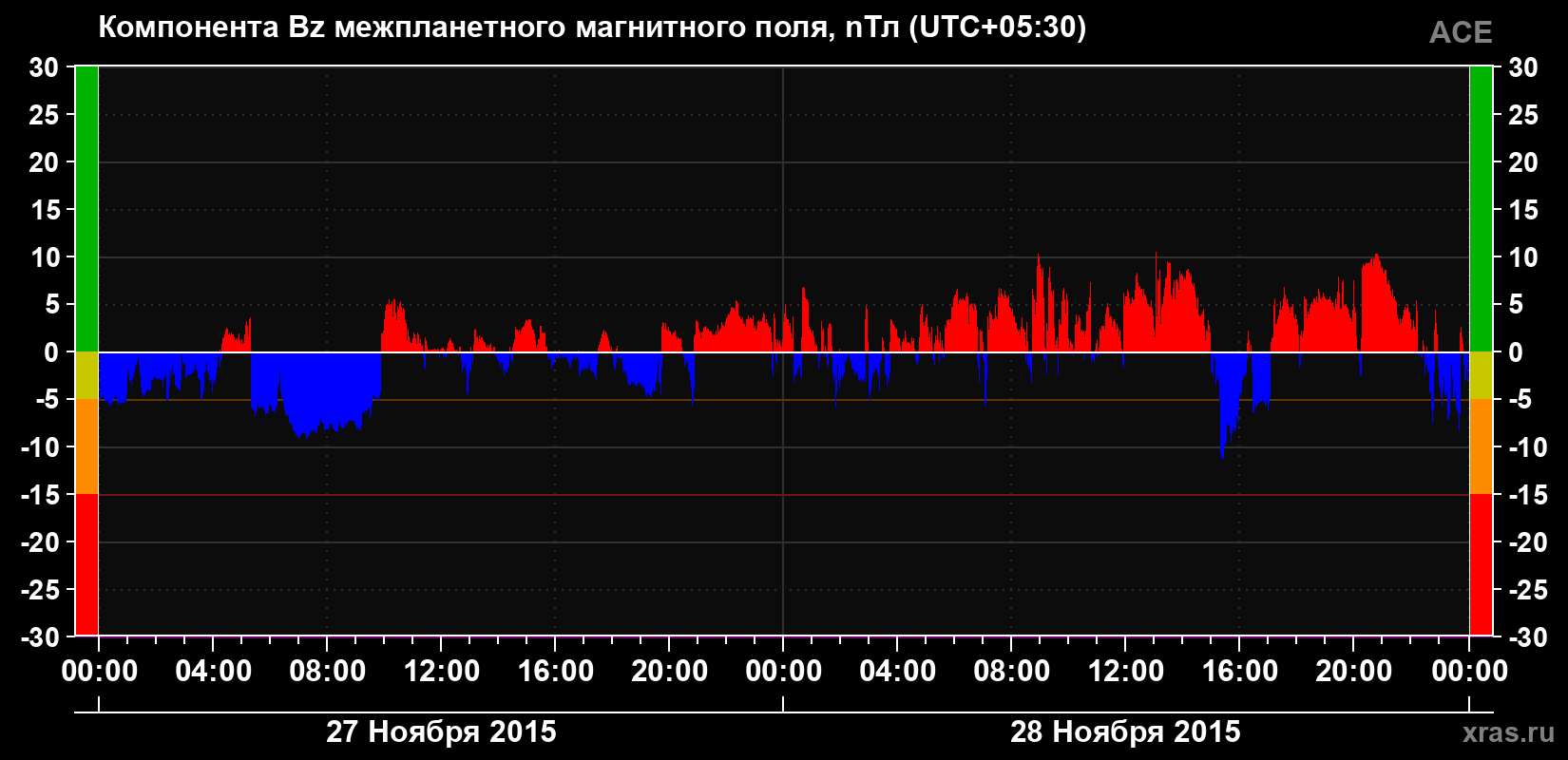 Компонента Bz магнитного поля солнечного ветра