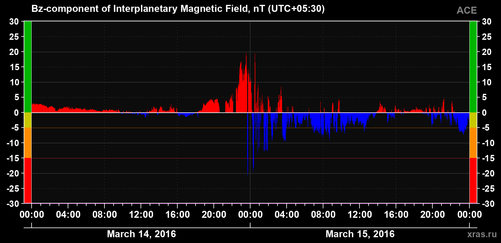 The Bz component of the solar wind magnetic field