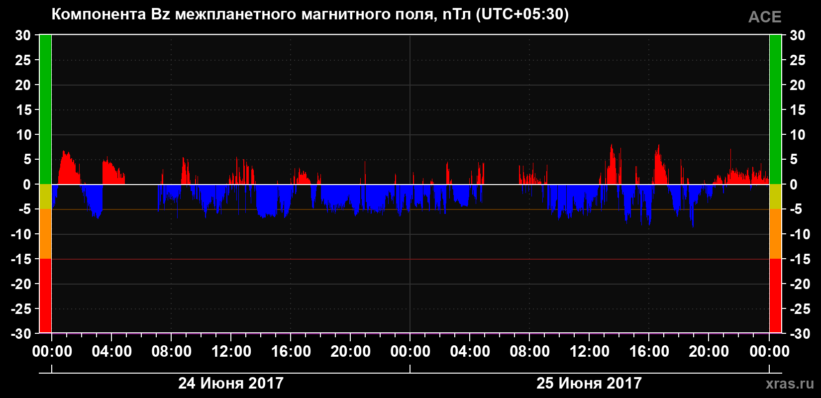 Компонента Bz магнитного поля солнечного ветра