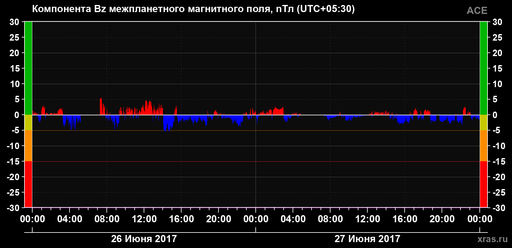 Компонента Bz магнитного поля солнечного ветра