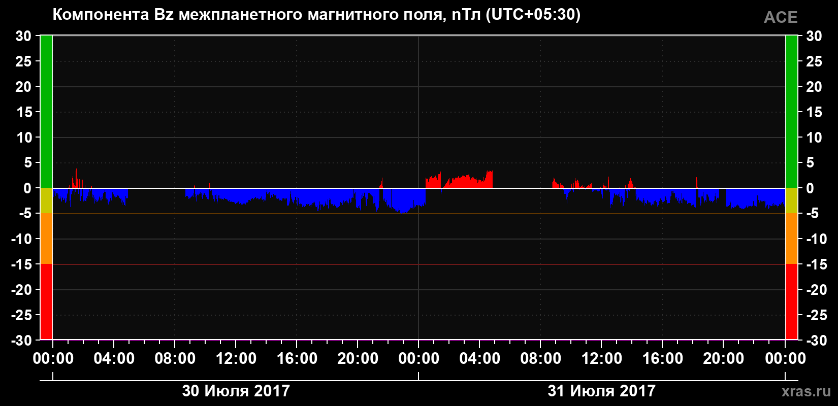 Компонента Bz магнитного поля солнечного ветра