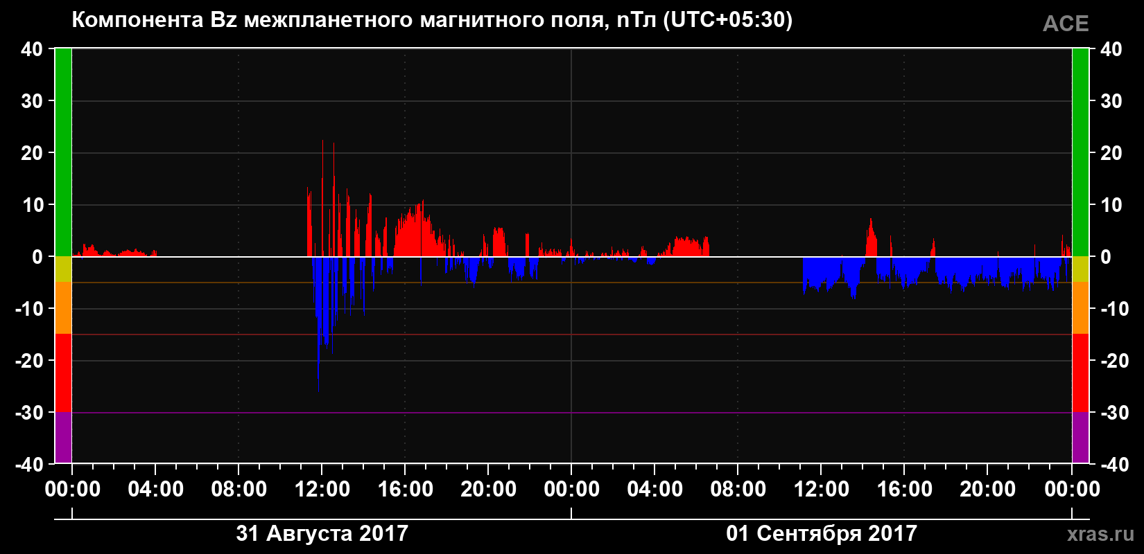 Компонента Bz магнитного поля солнечного ветра