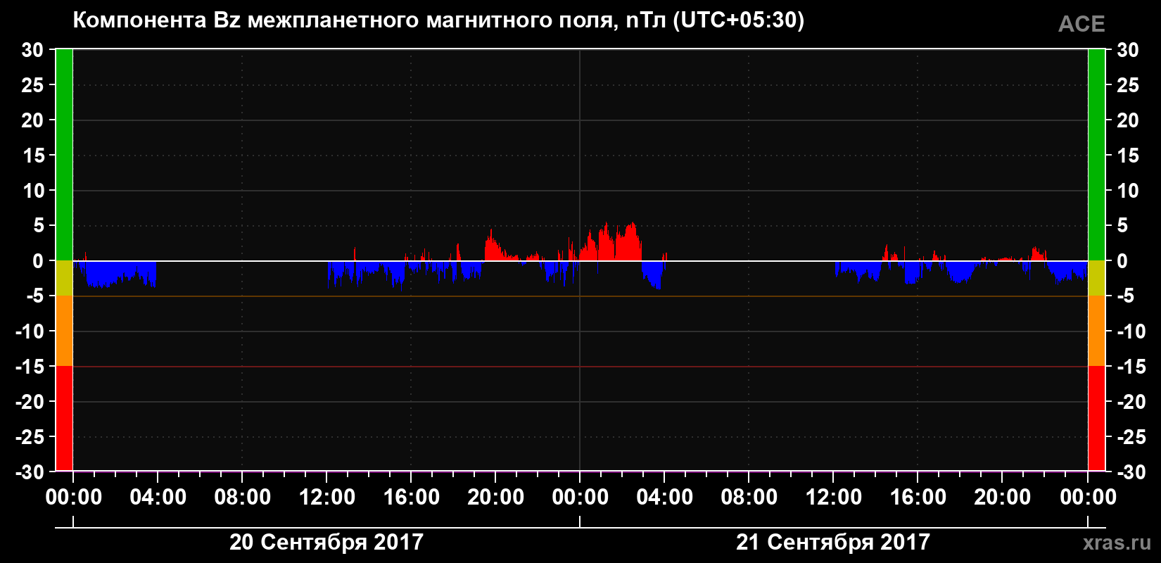 Компонента Bz магнитного поля солнечного ветра