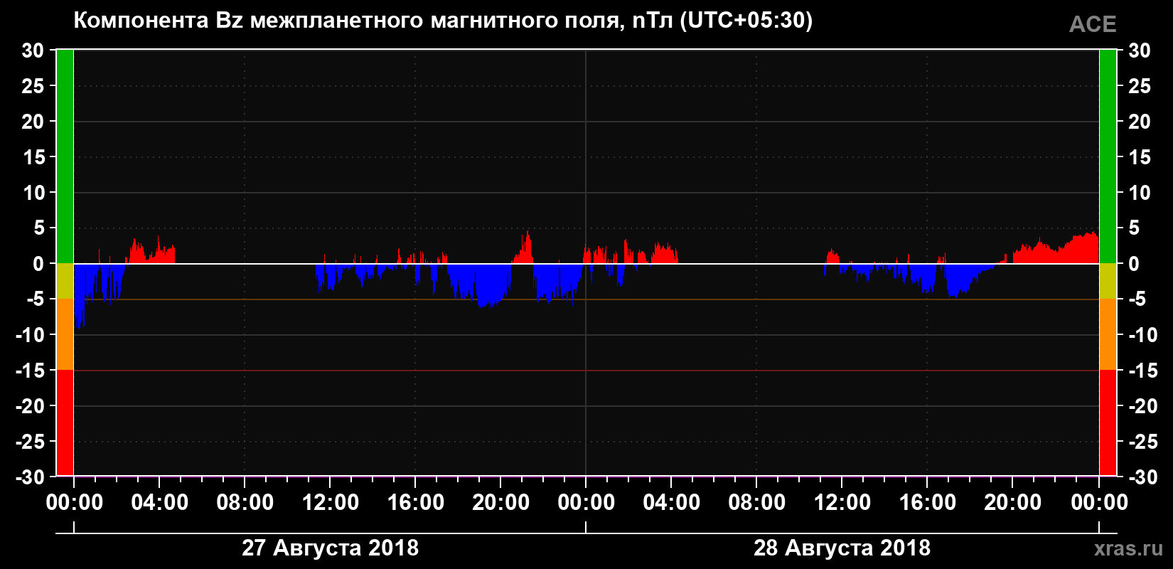 Компонента Bz магнитного поля солнечного ветра