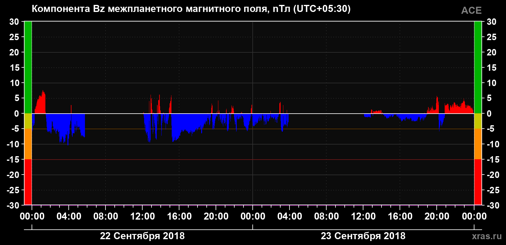 Компонента Bz магнитного поля солнечного ветра