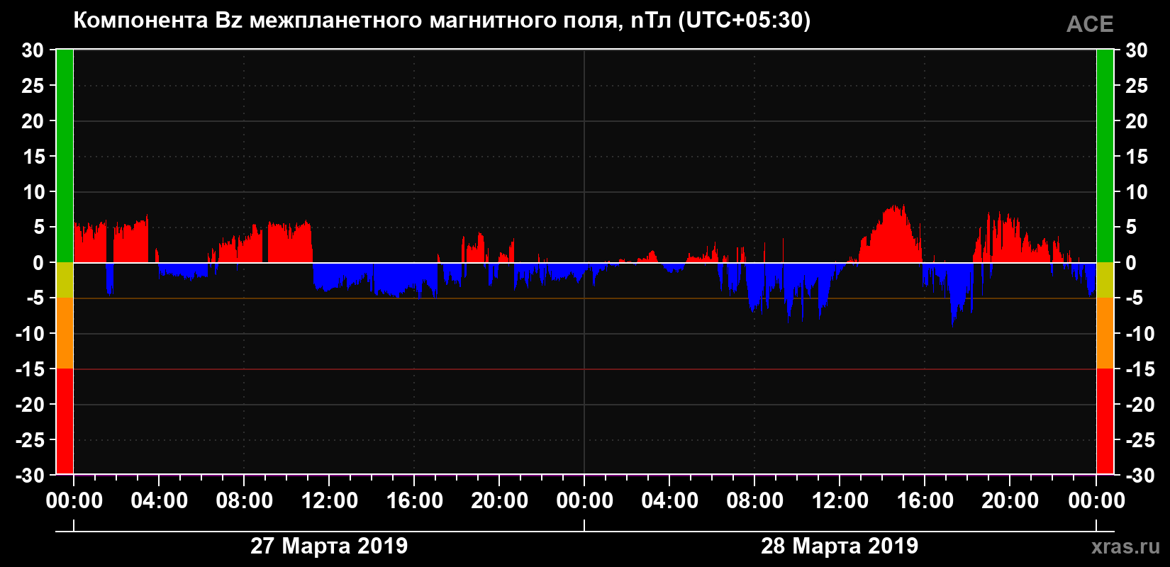 Компонента Bz магнитного поля солнечного ветра