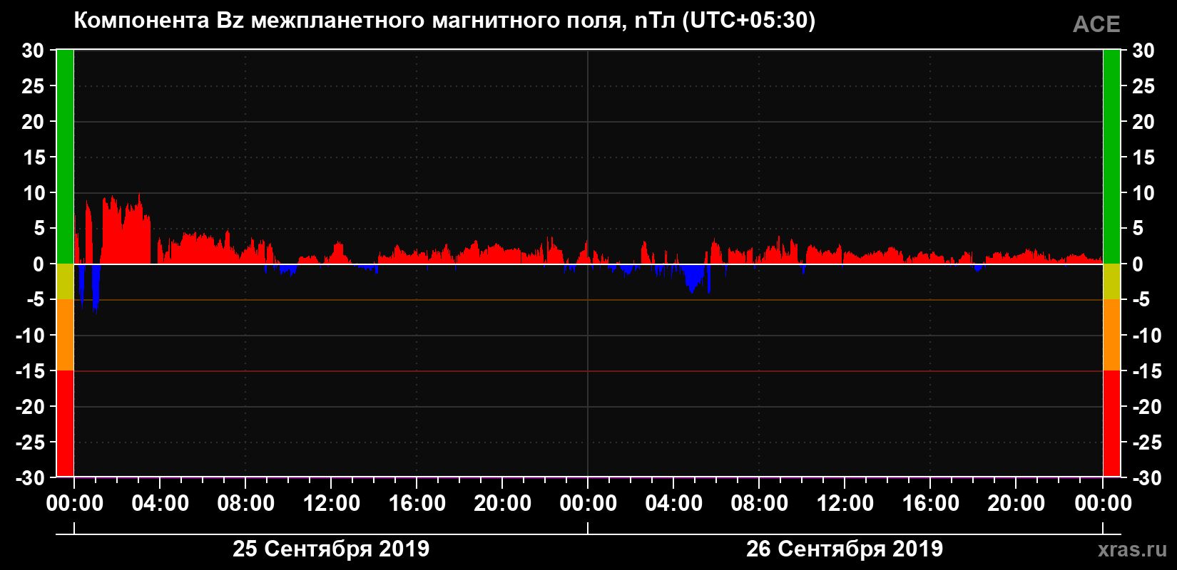 Компонента Bz магнитного поля солнечного ветра