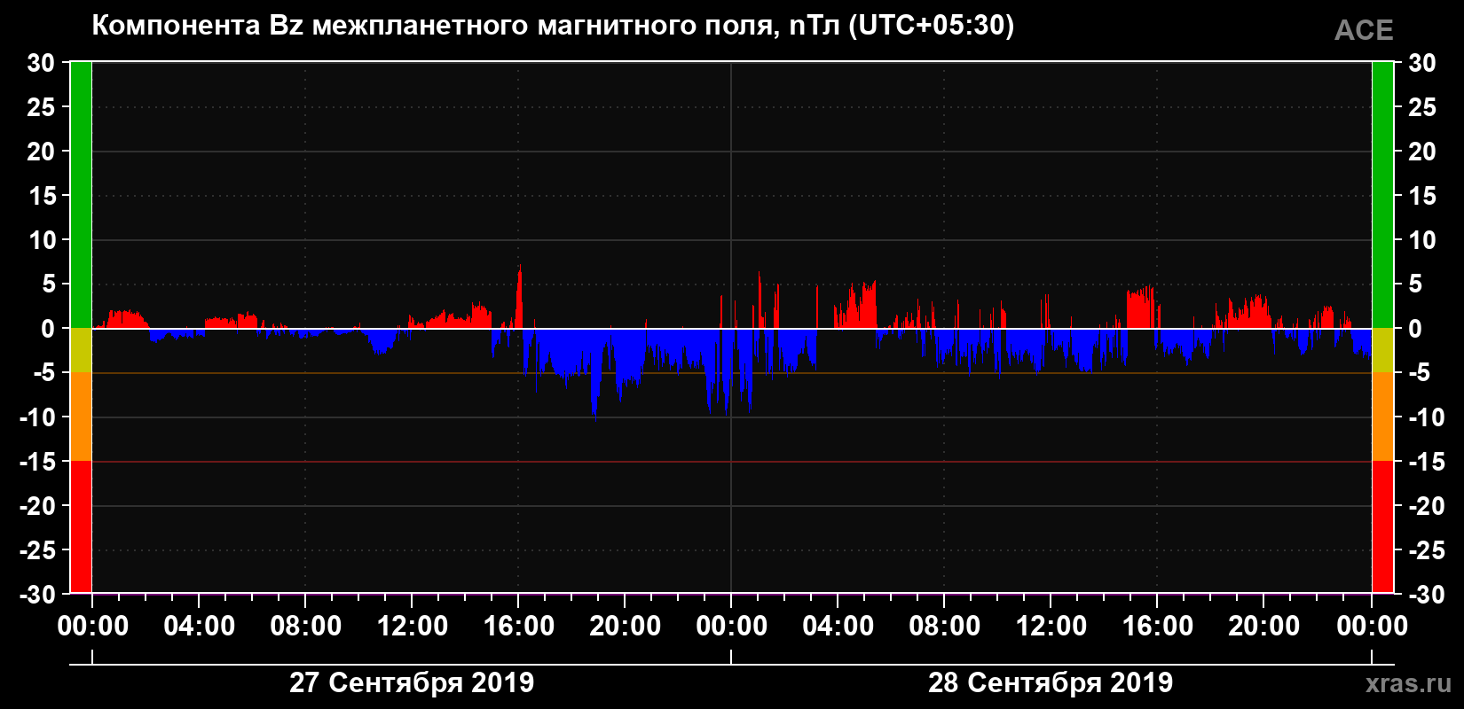 Компонента Bz магнитного поля солнечного ветра