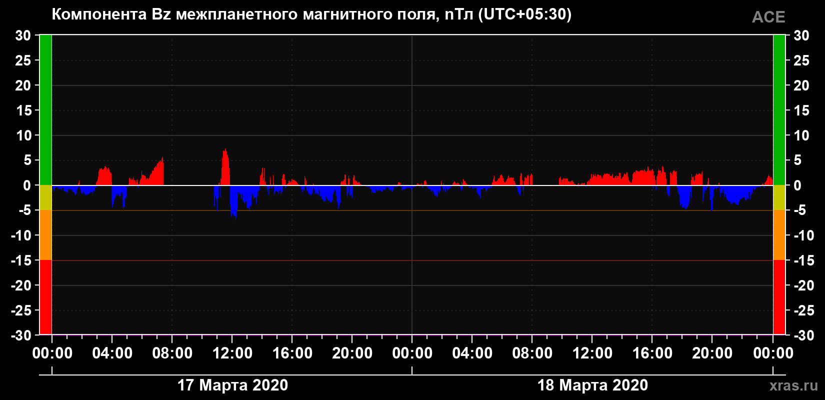 Компонента Bz магнитного поля солнечного ветра