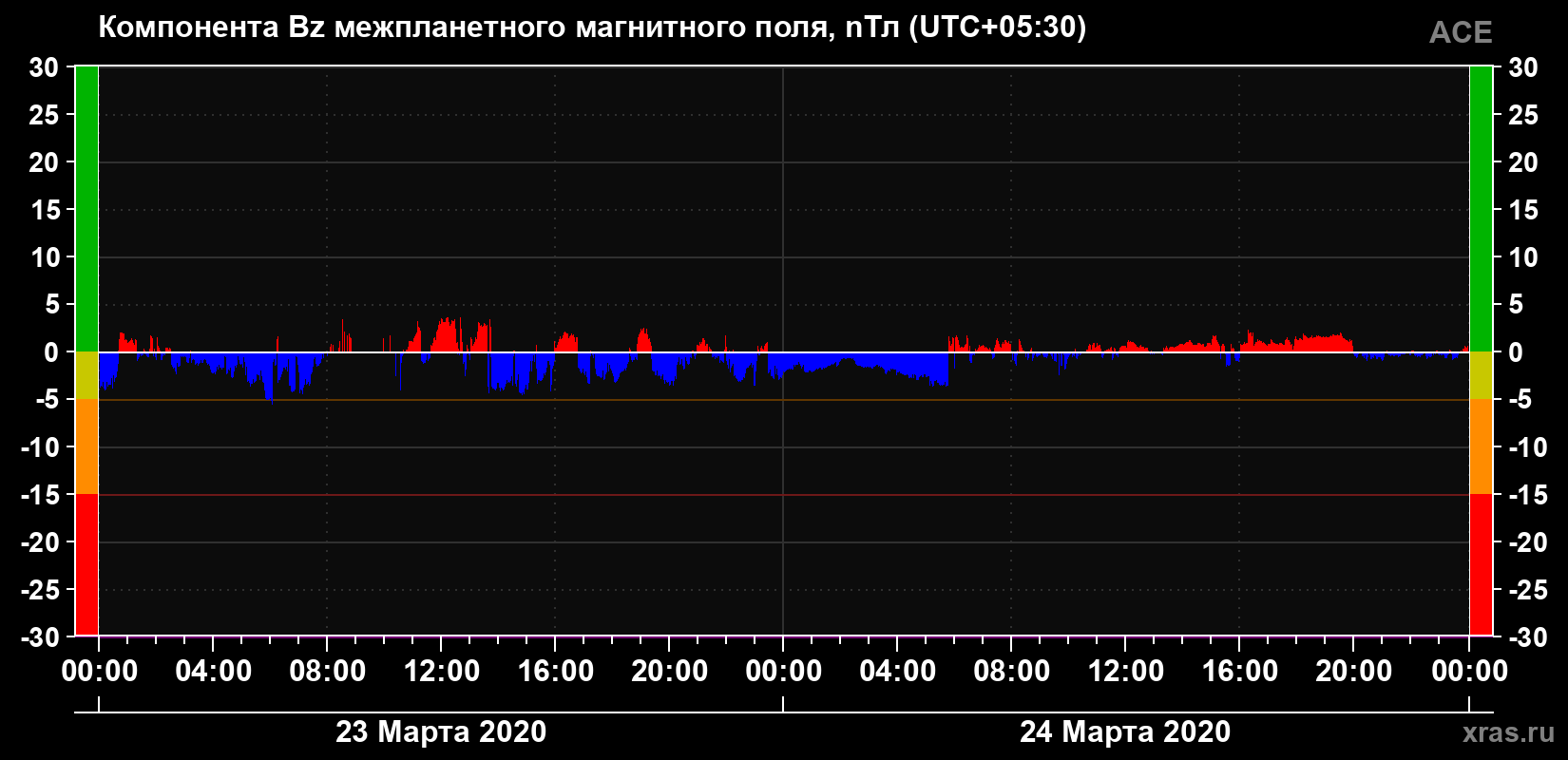 Компонента Bz магнитного поля солнечного ветра