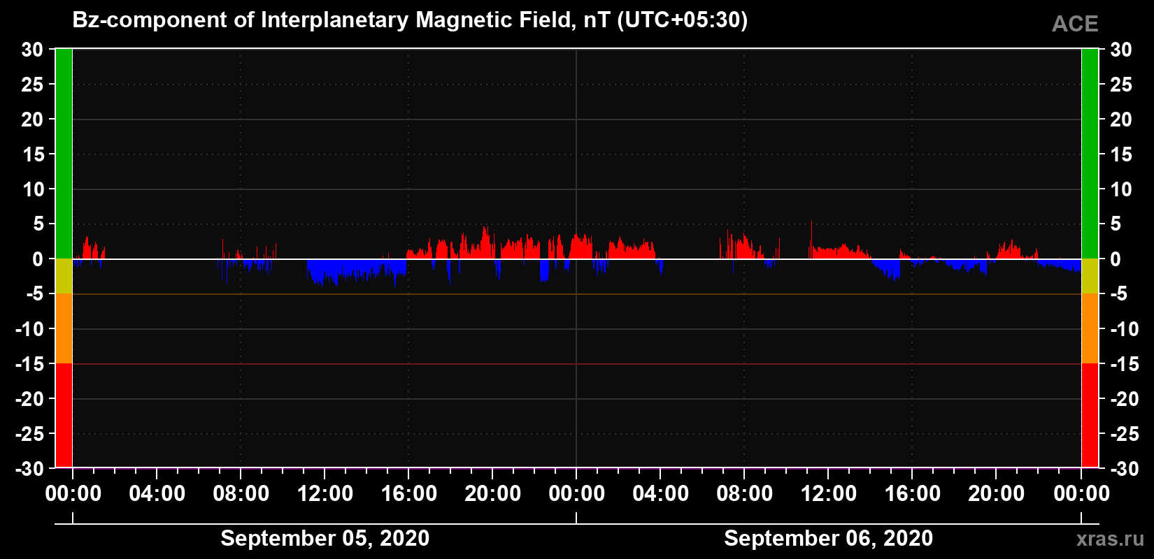 The Bz component of the solar wind magnetic field
