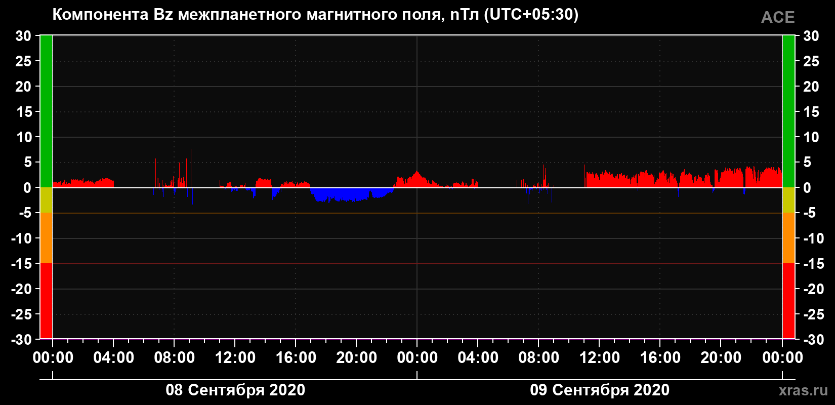 Компонента Bz магнитного поля солнечного ветра