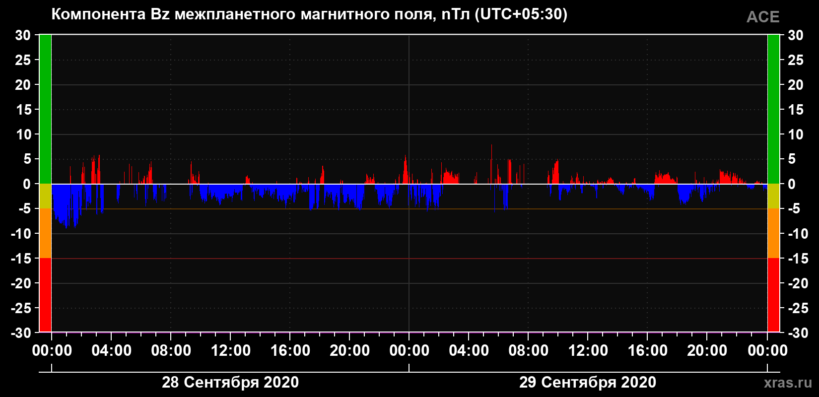 Компонента Bz магнитного поля солнечного ветра
