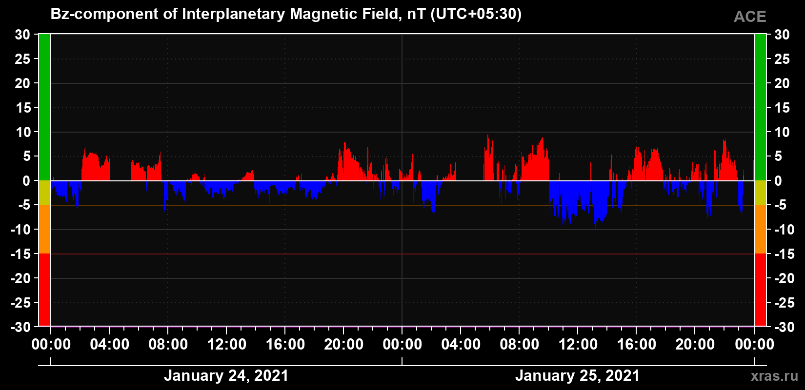 The Bz component of the solar wind magnetic field
