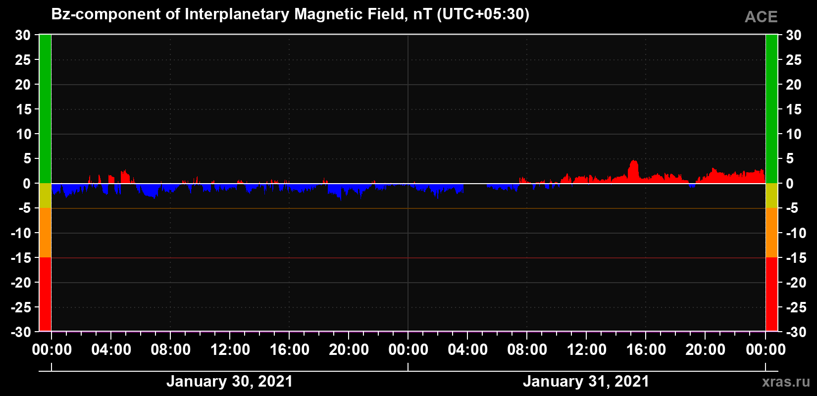 The Bz component of the solar wind magnetic field