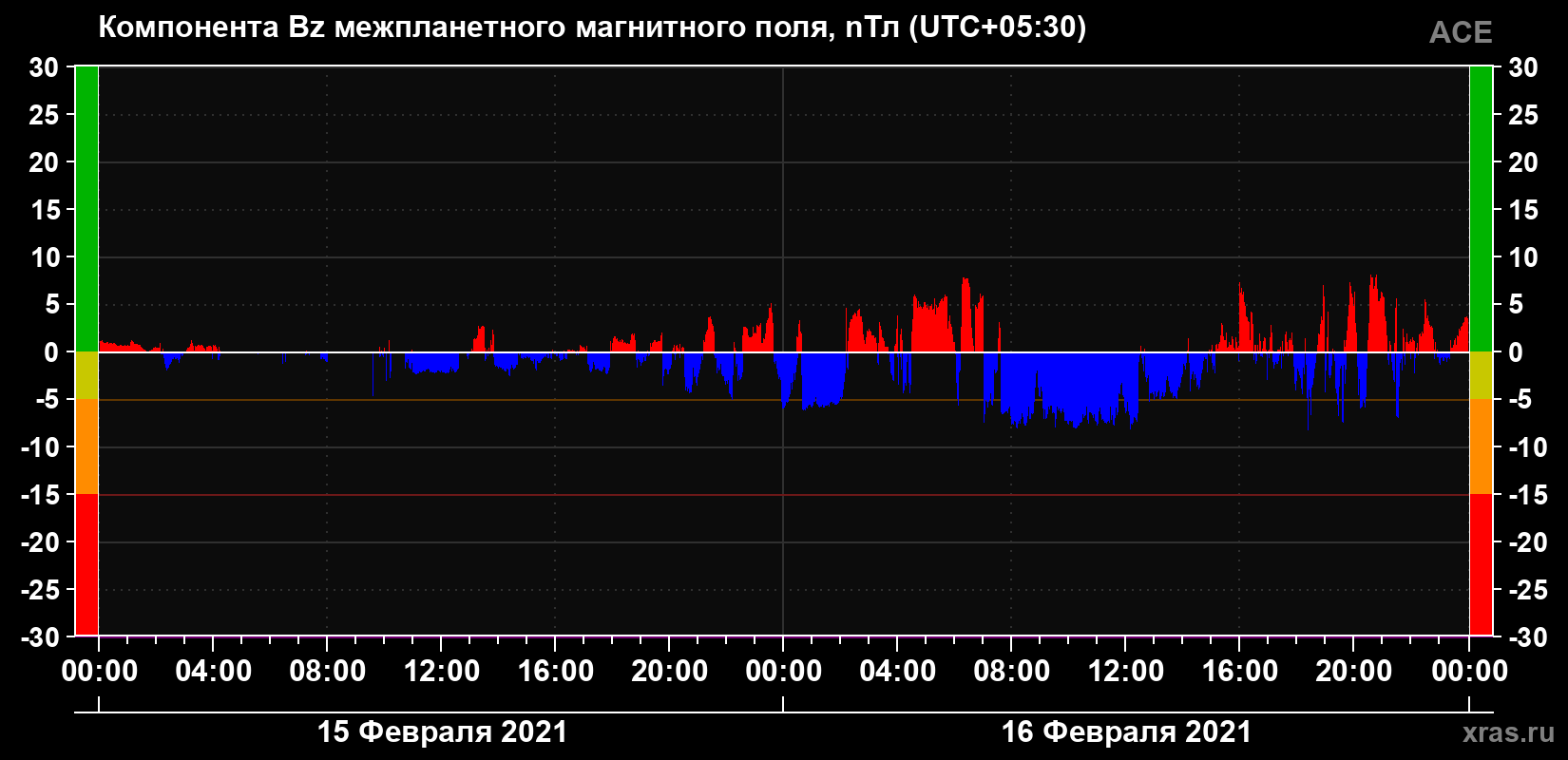 Компонента Bz магнитного поля солнечного ветра