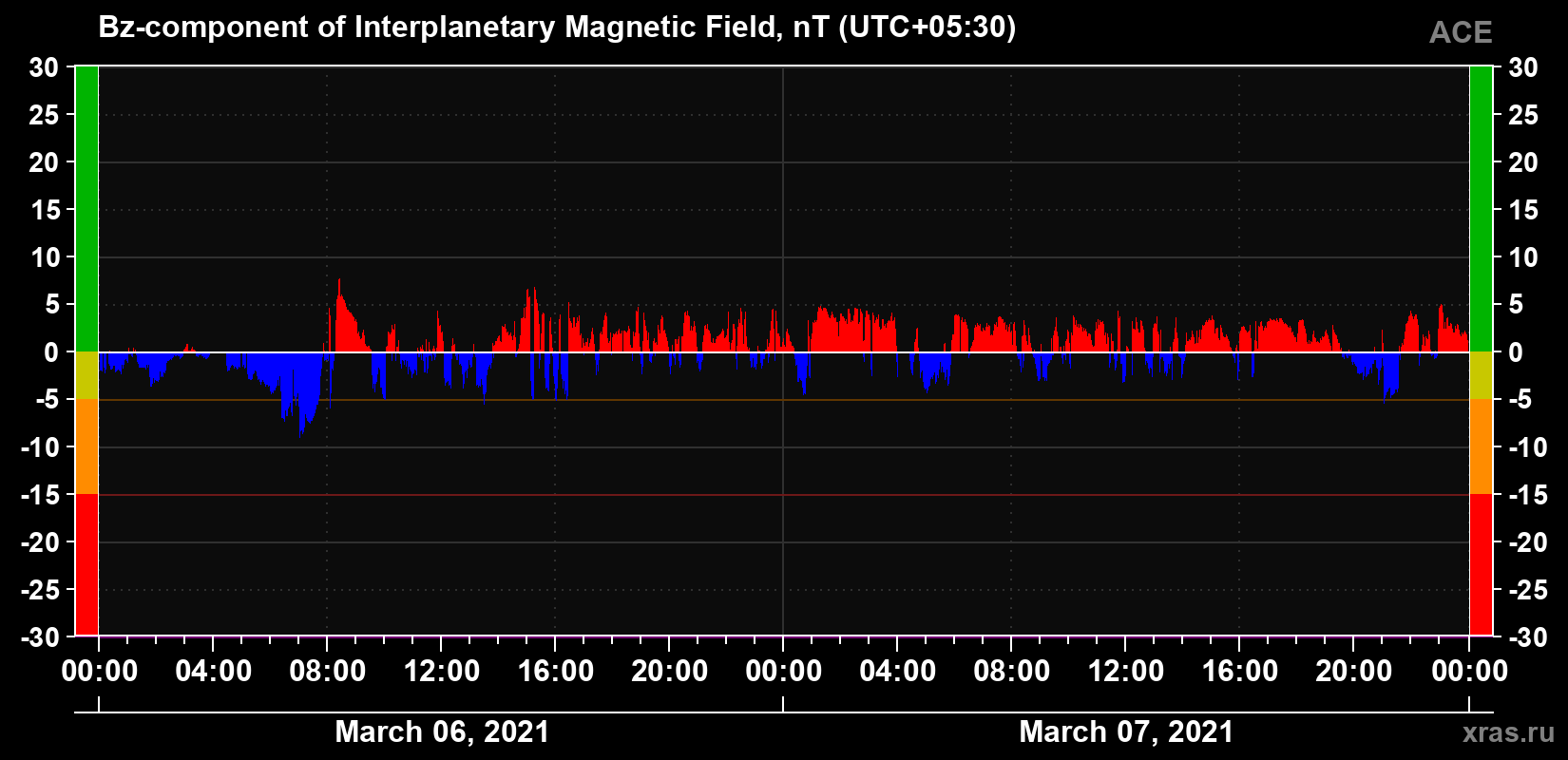 The Bz component of the solar wind magnetic field