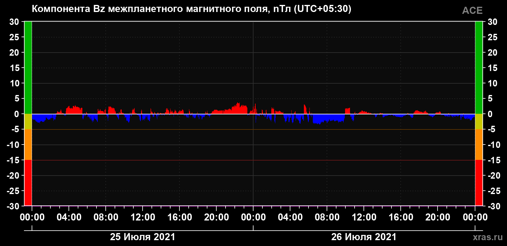 Компонента Bz магнитного поля солнечного ветра