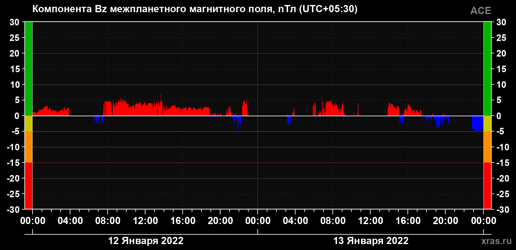 Компонента Bz магнитного поля солнечного ветра