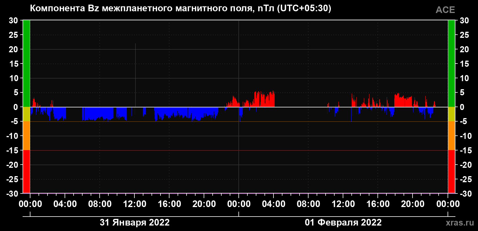 Компонента Bz магнитного поля солнечного ветра